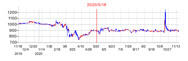 2020年5月18日 13:47前後のの株価チャート